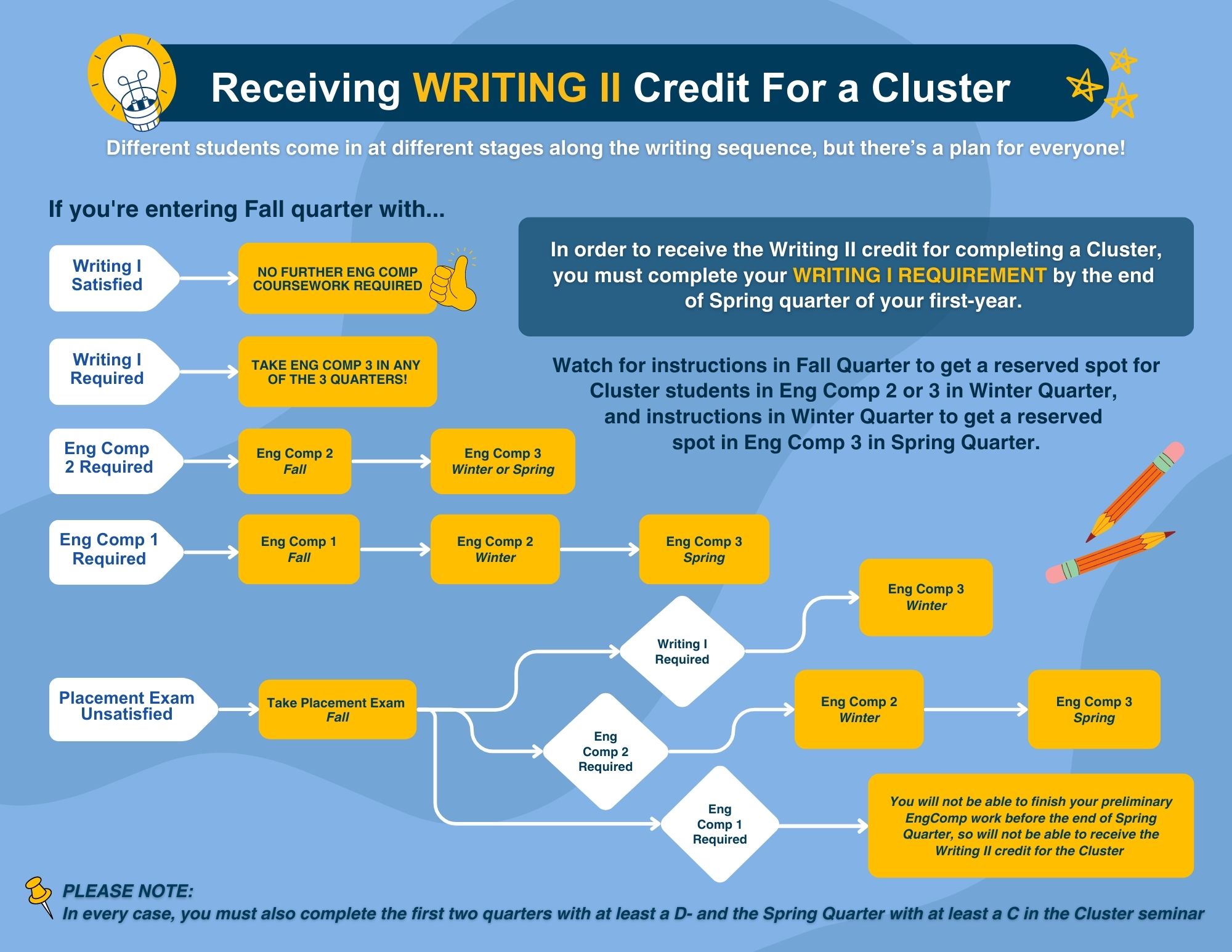 Copy of Writing II Credit