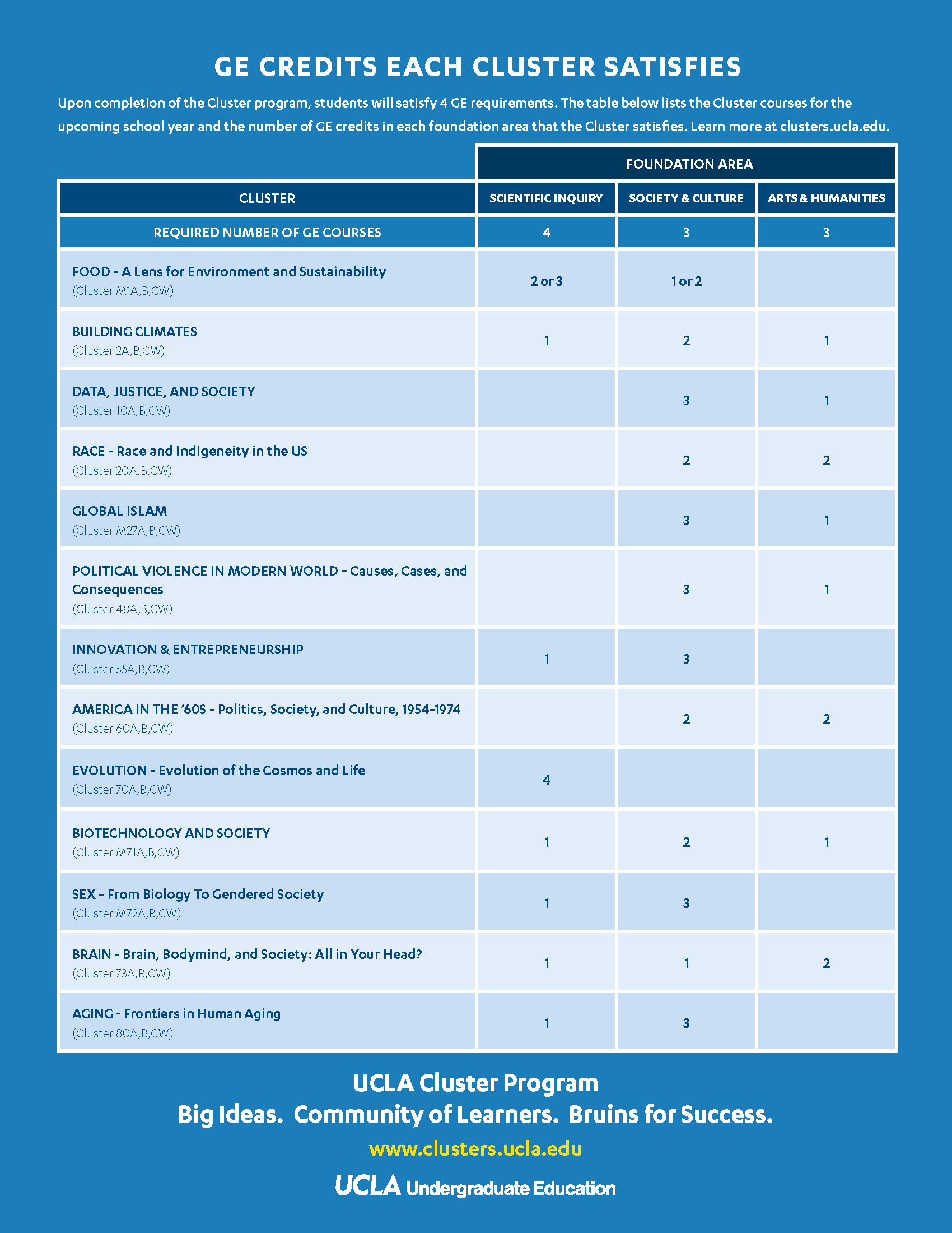Cluster courses offered in 2025-26 and the GE requirements they satisfy
