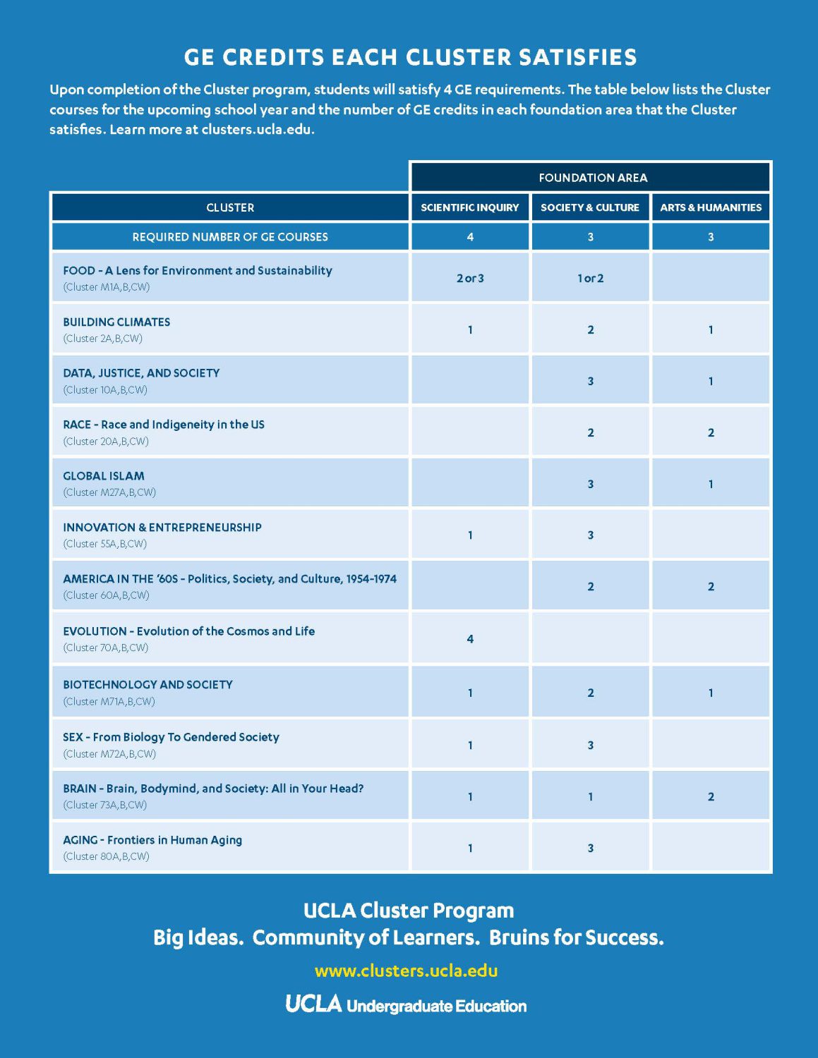 Undergraduate Education Initiatives | UCLA Cluster Program