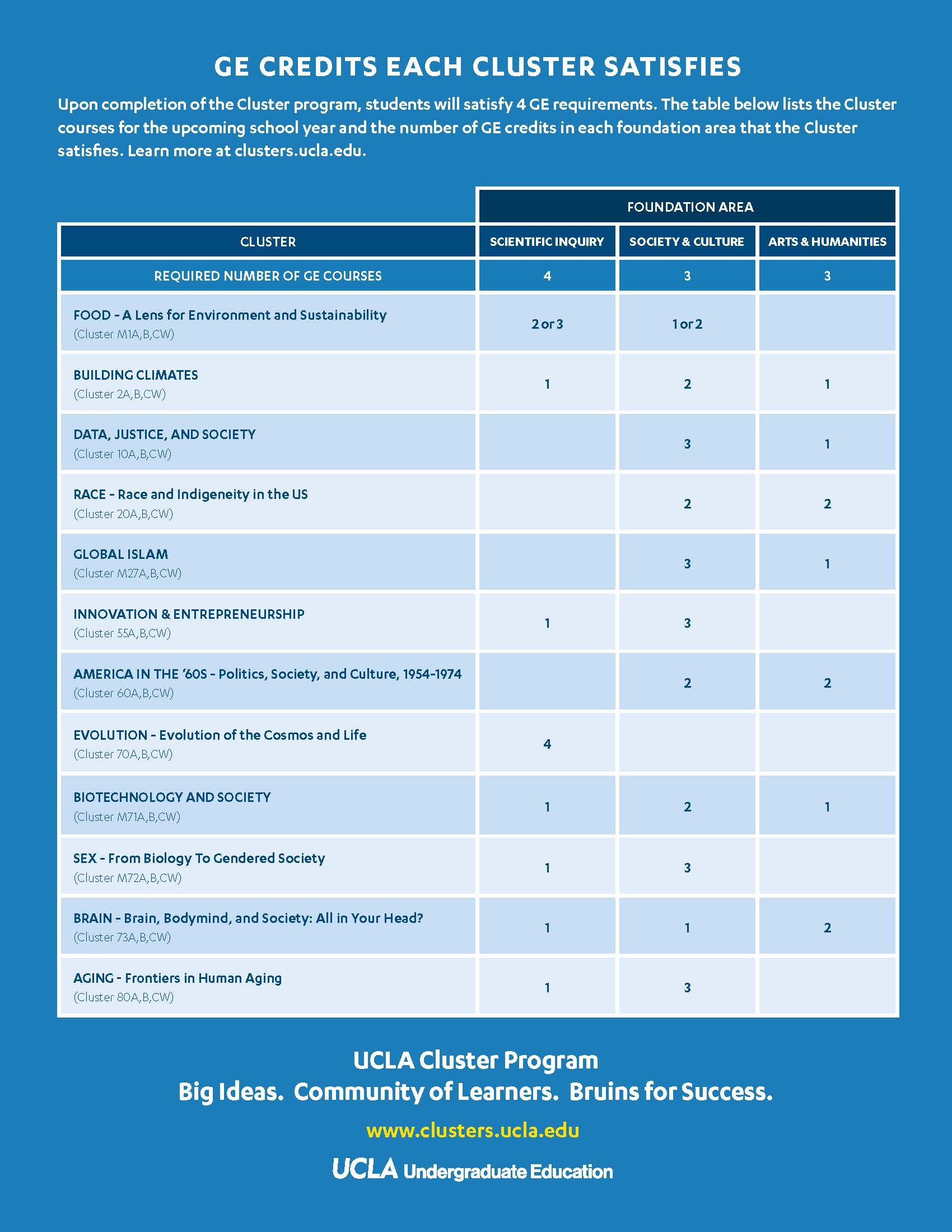 Chart that depicts what foundation areas each GE Cluster satisfies.
